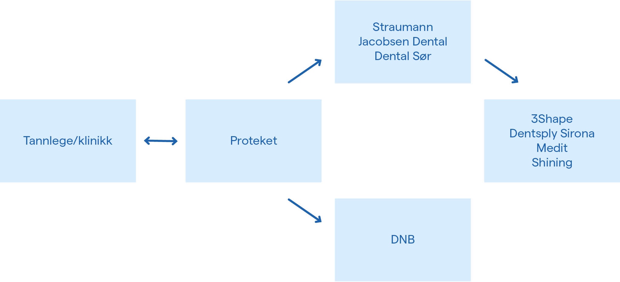 Grafikk som viser gangen i bestillingen, mellom tannlege/klinikk og Proteket, og veien videre til leverandører